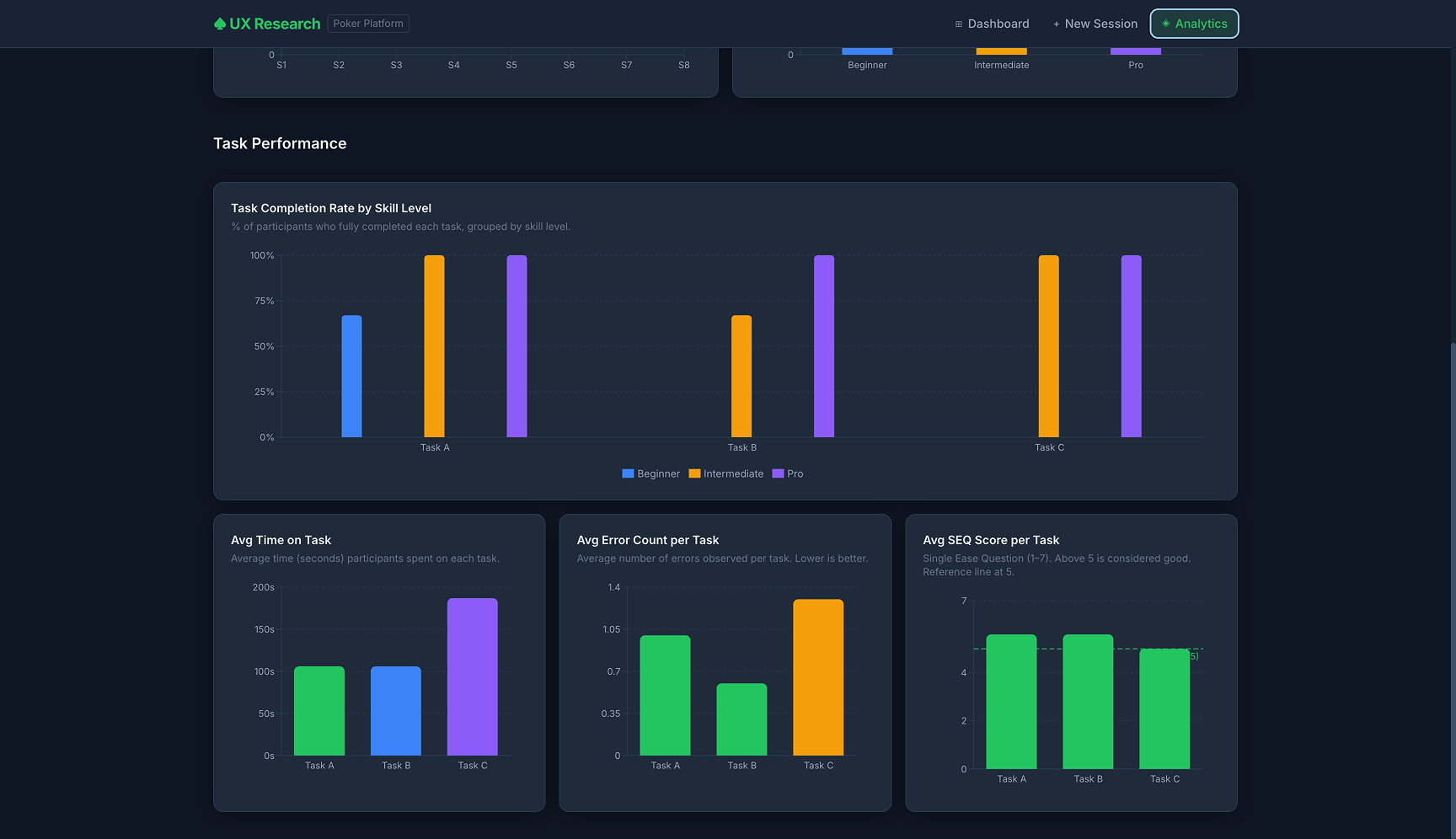 Task Performance